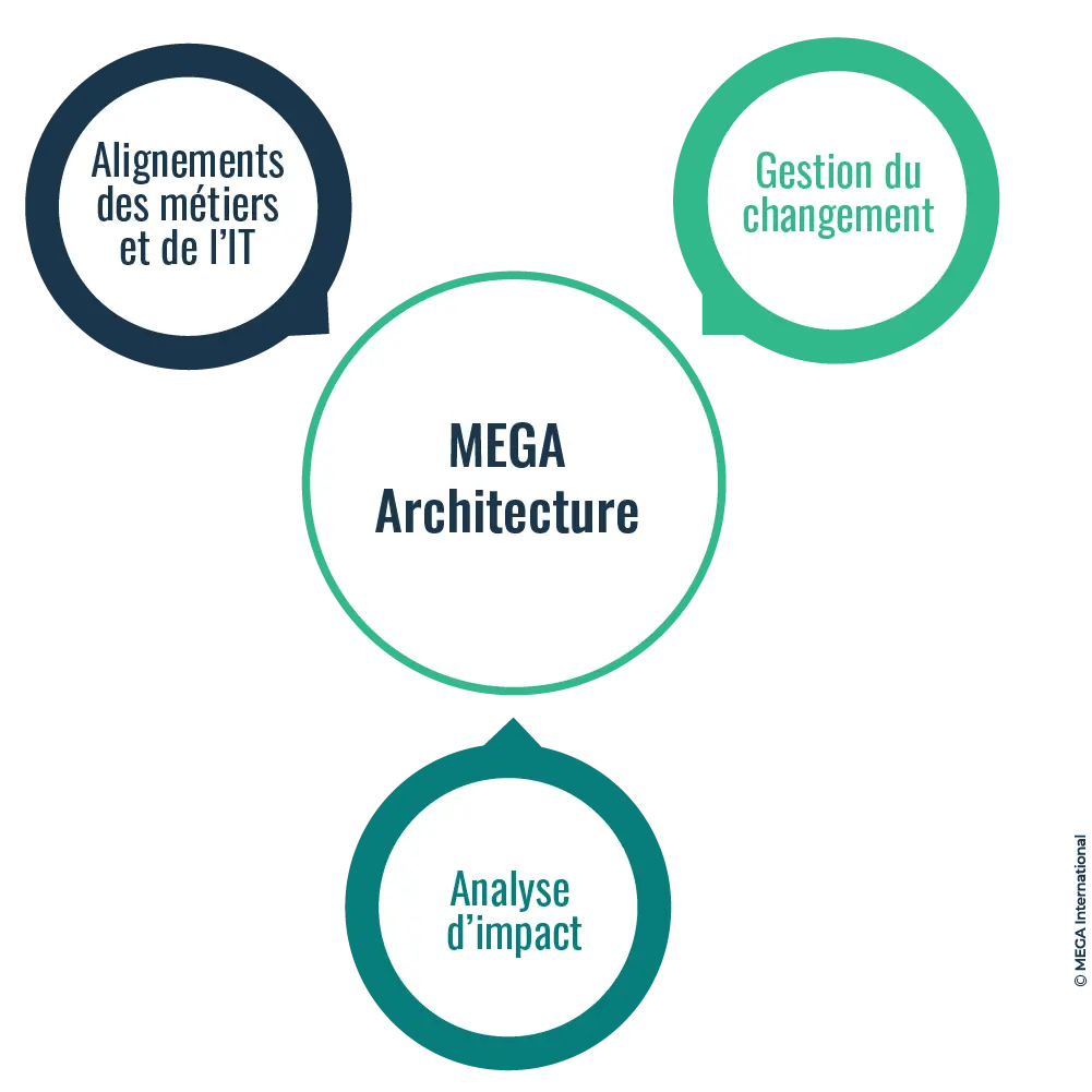 Outils MEGA Architecture