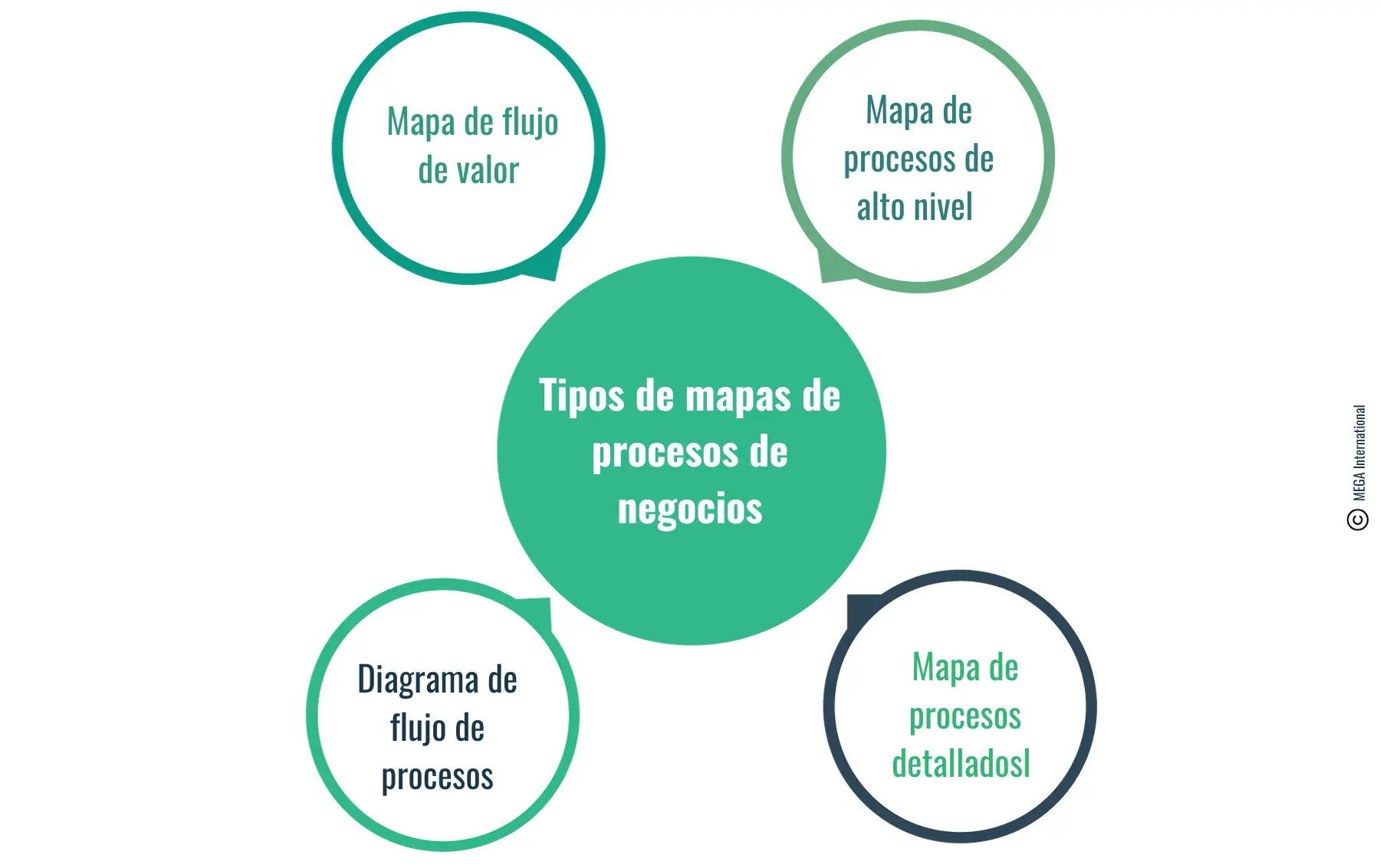 Tipos de mapas de procesos de negocios