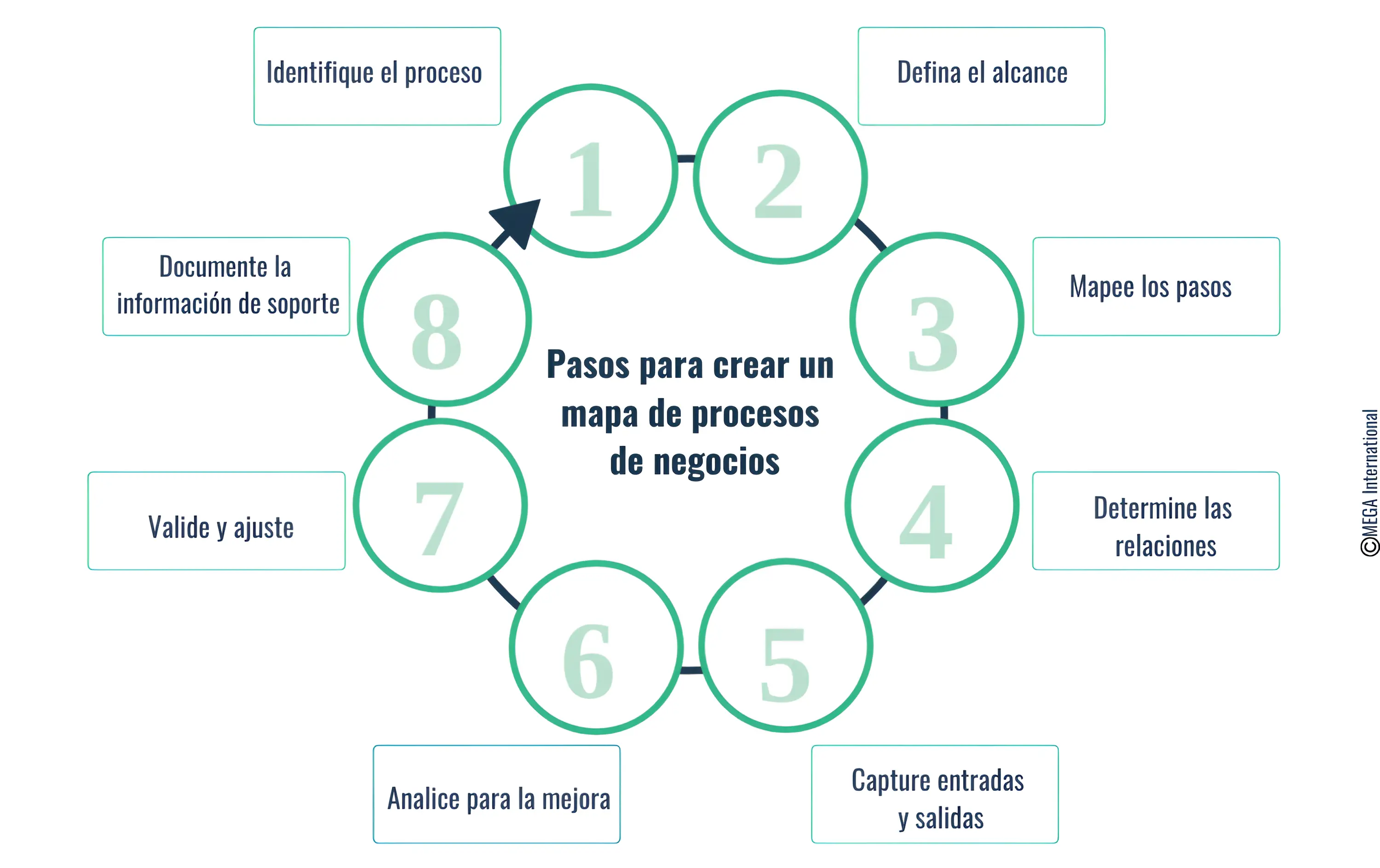 Pasos para crear un mapa de procesos de negocios