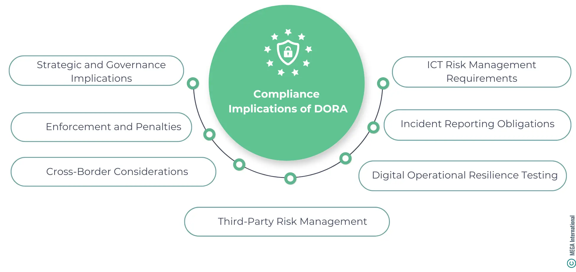 The Compliance Implications of DORA 