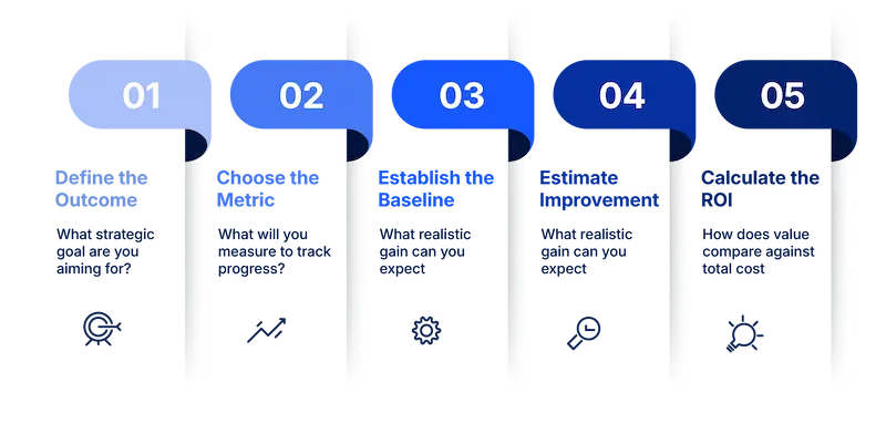Gartner 5 Steps to Confidently Quantify Initiative Benefits (How to Prove ROI)