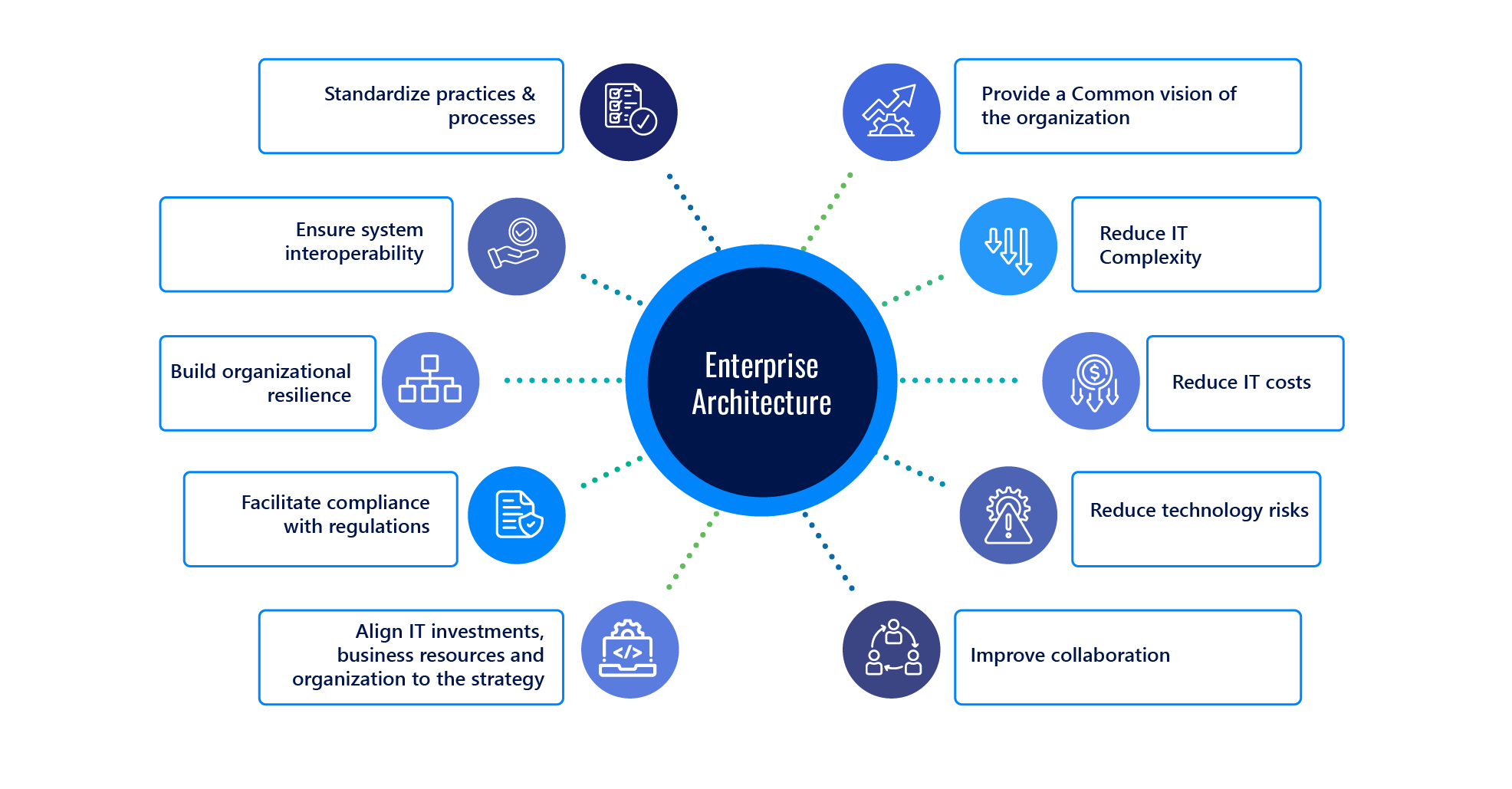 Benefits of Enterprise Architecture&nbsp; 