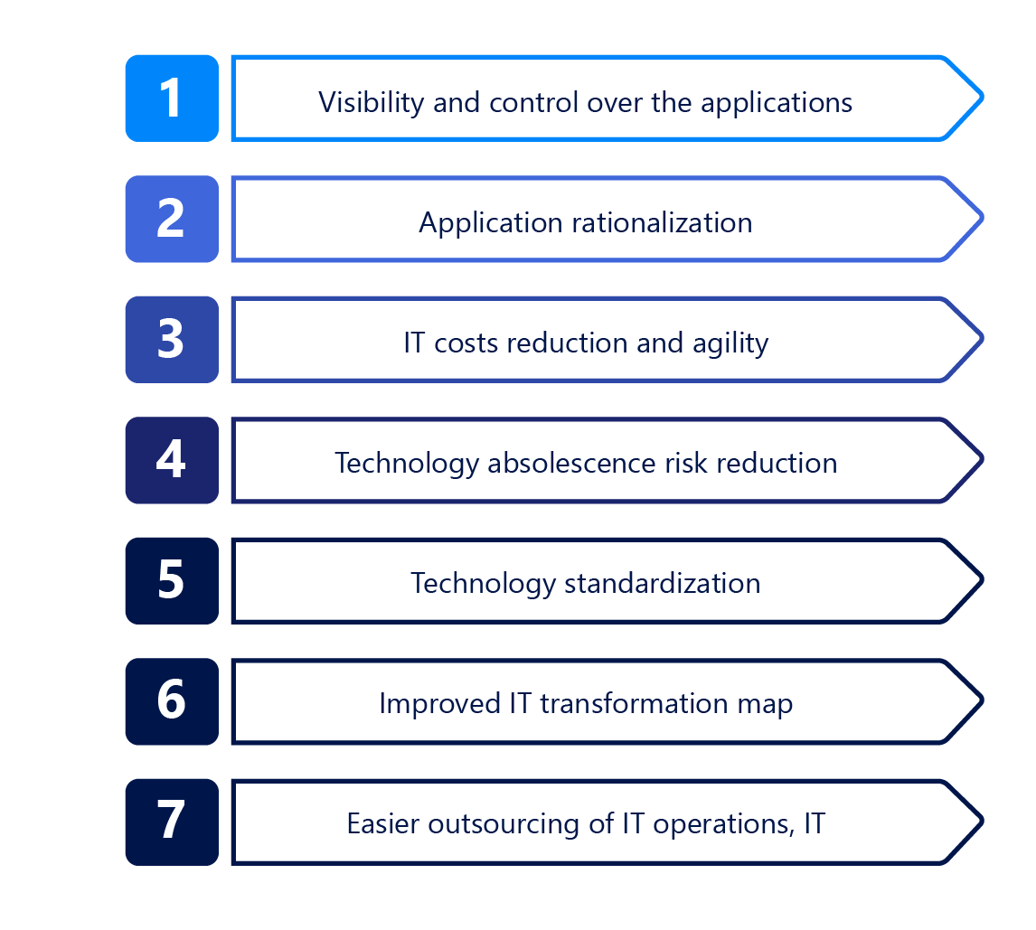 Benefits of Application Portfolio Management