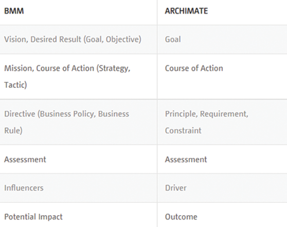 An approximate mapping between ArchiMate and other techniques