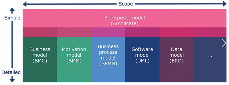 What is the ArchiMate modeling language