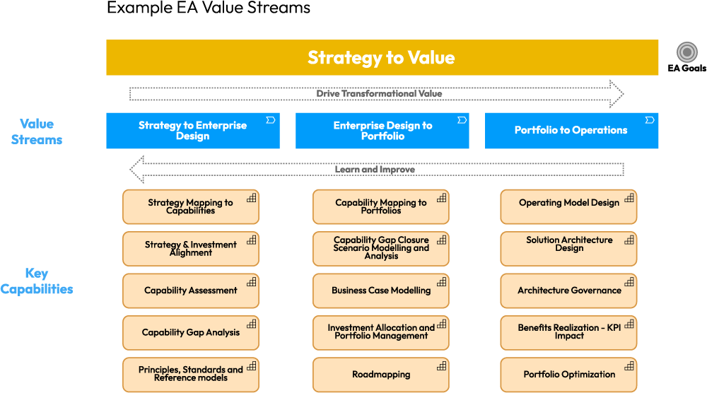 Bizzdesign Horizzon and best practices support the capabilities described in this image