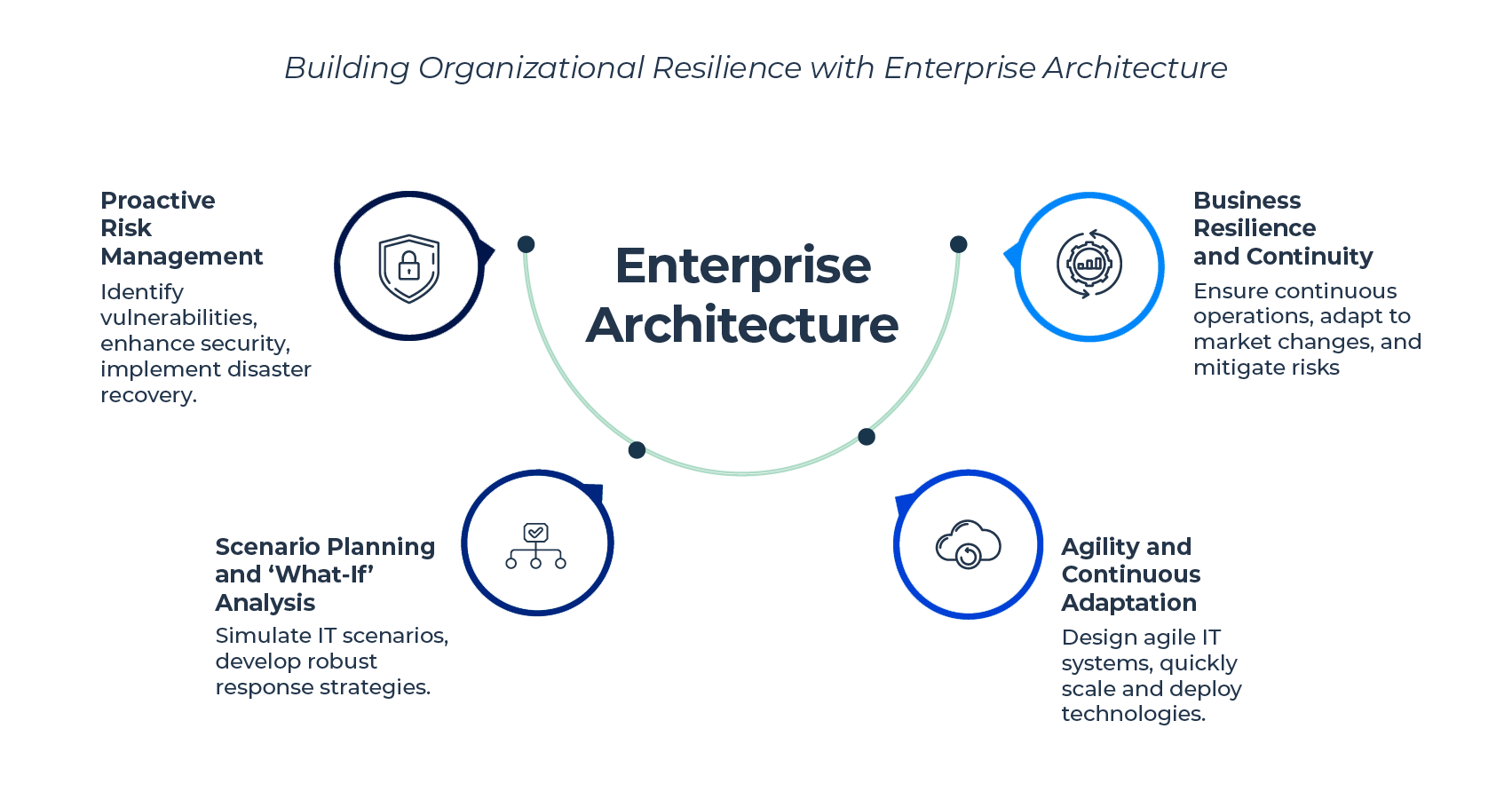 Organizational Resilience with EA