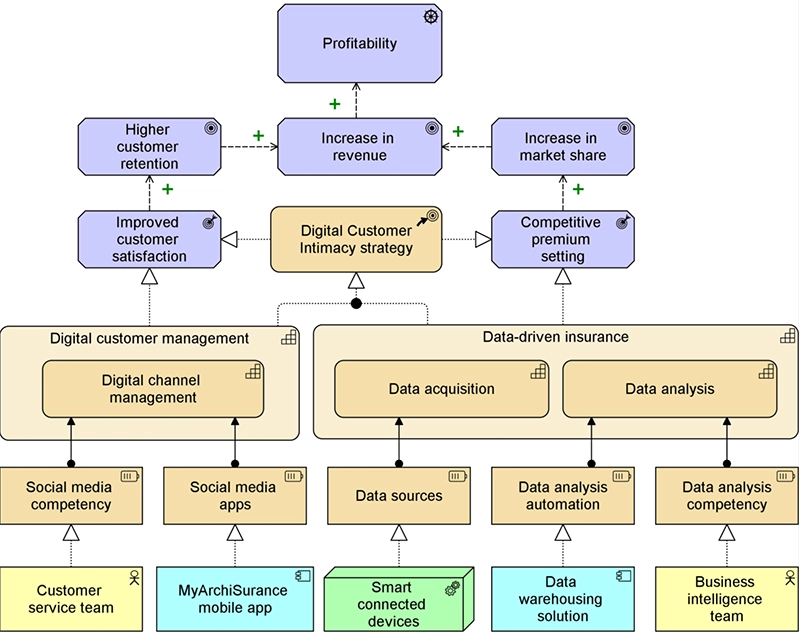 Resources are realized by core elements and assigned to capabilities, which realize the courses of action and outcomes of the enterprise, which contribute to its goals, which in turn satisfy its drivers