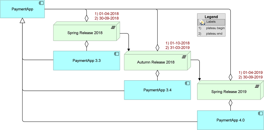 Roadmap with releases and versions