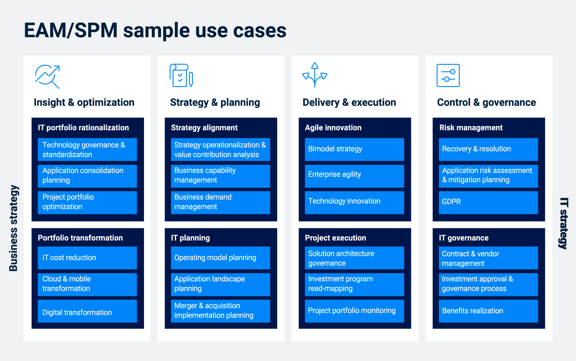 EAM/SPM sample use cases