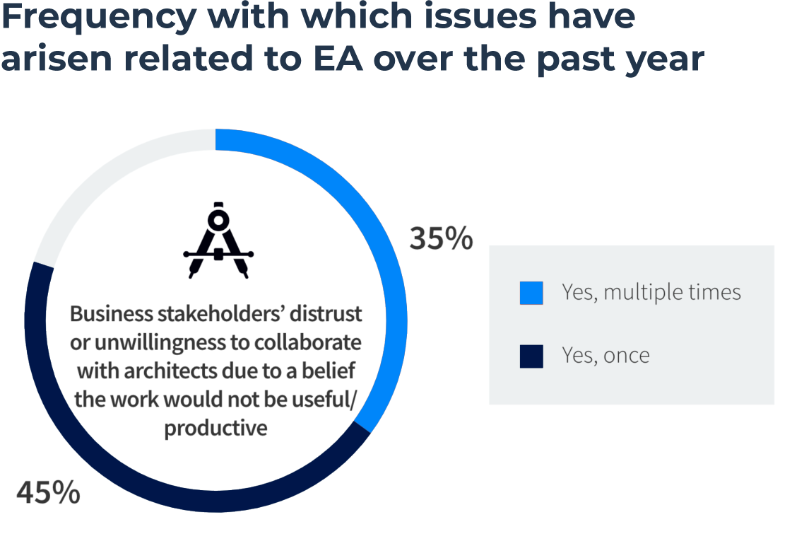 Frenquency of EA related issues over the past year