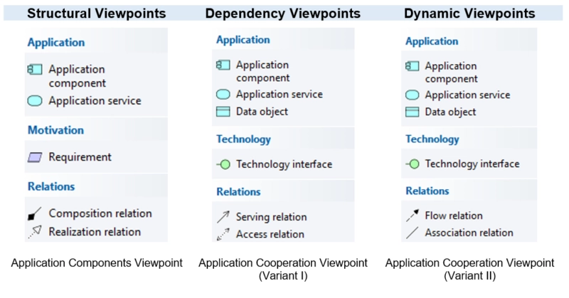 Practical archimate viewpoints