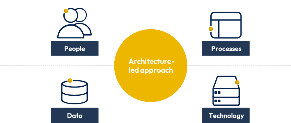 Adopting AI needs Enterprise Architecture