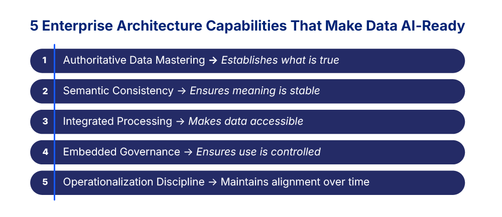 Diagram showing five enterprise architecture capabilities that make data AI-ready: authoritative mastering, semantic consistency, integrated processing, embedded governance, and operational discipline.