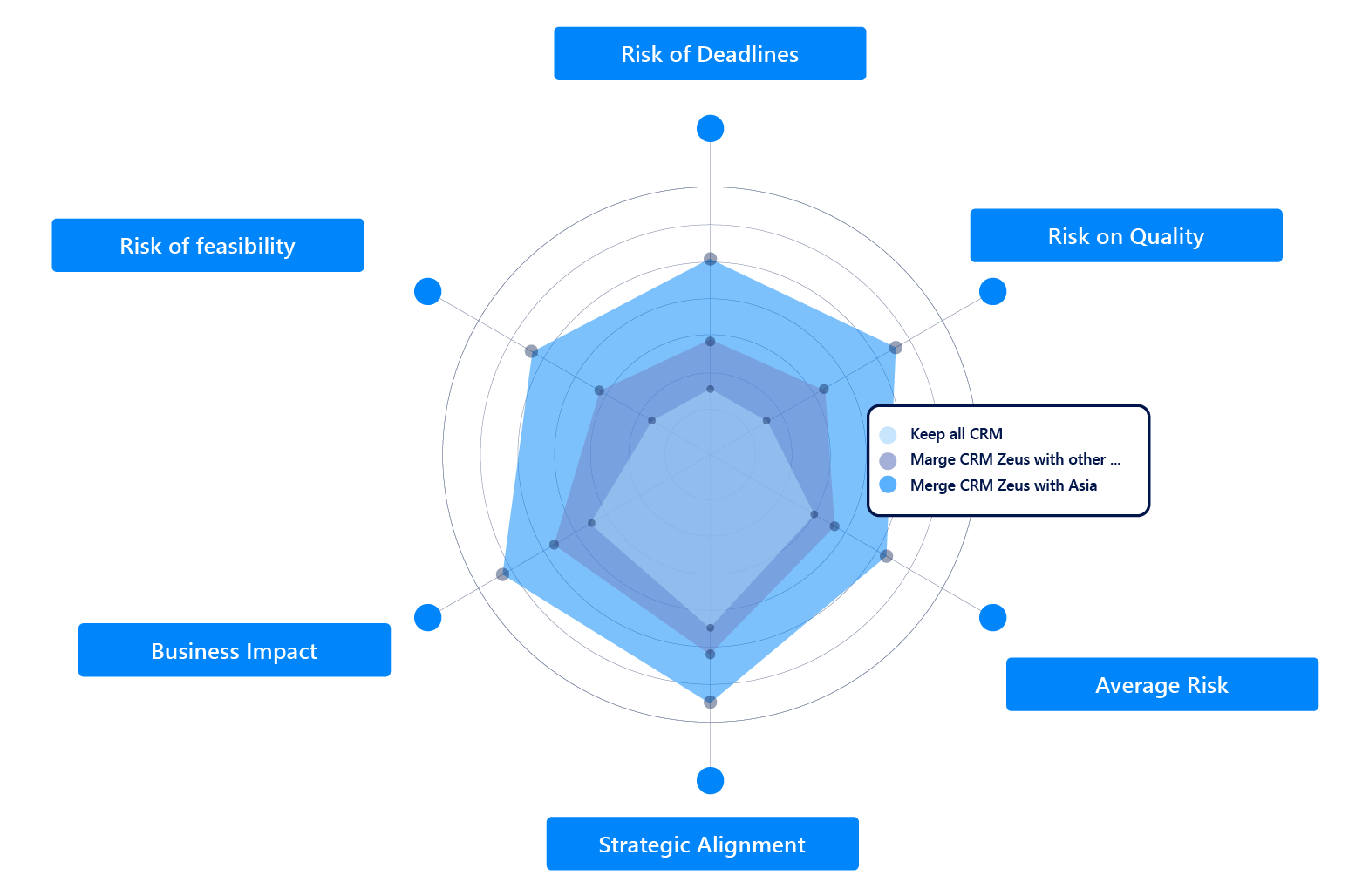 apm Prioritize rationalization projects using what-if scenarios