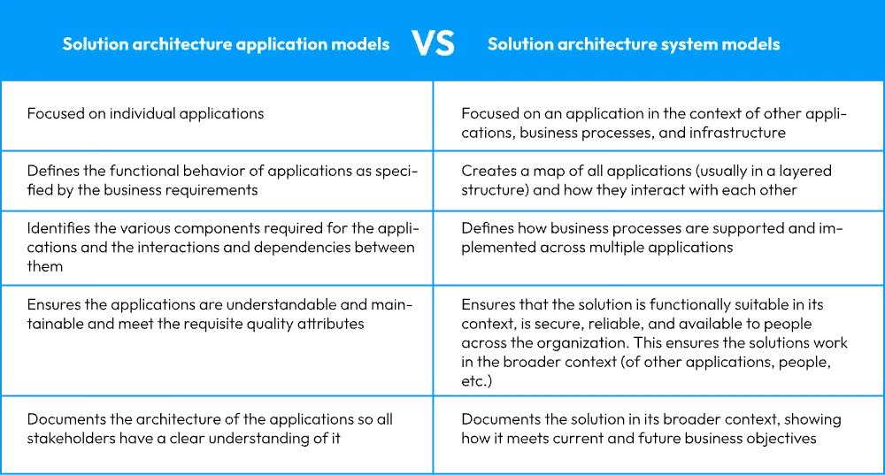 Different solution architecture models