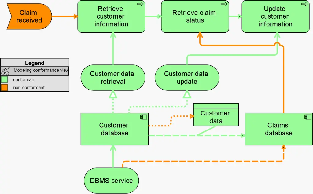 ArchiMate standard is used at Schaeffler