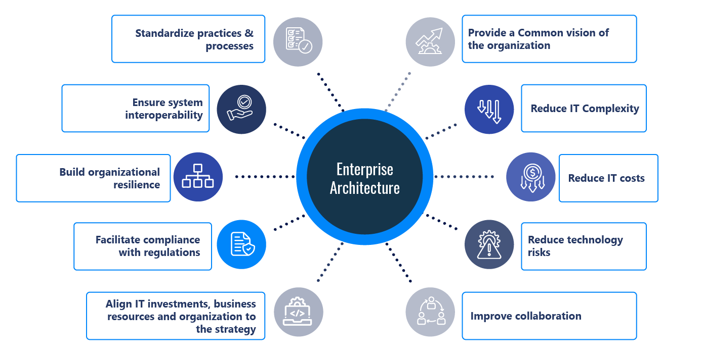 Enterprise architecture benefits