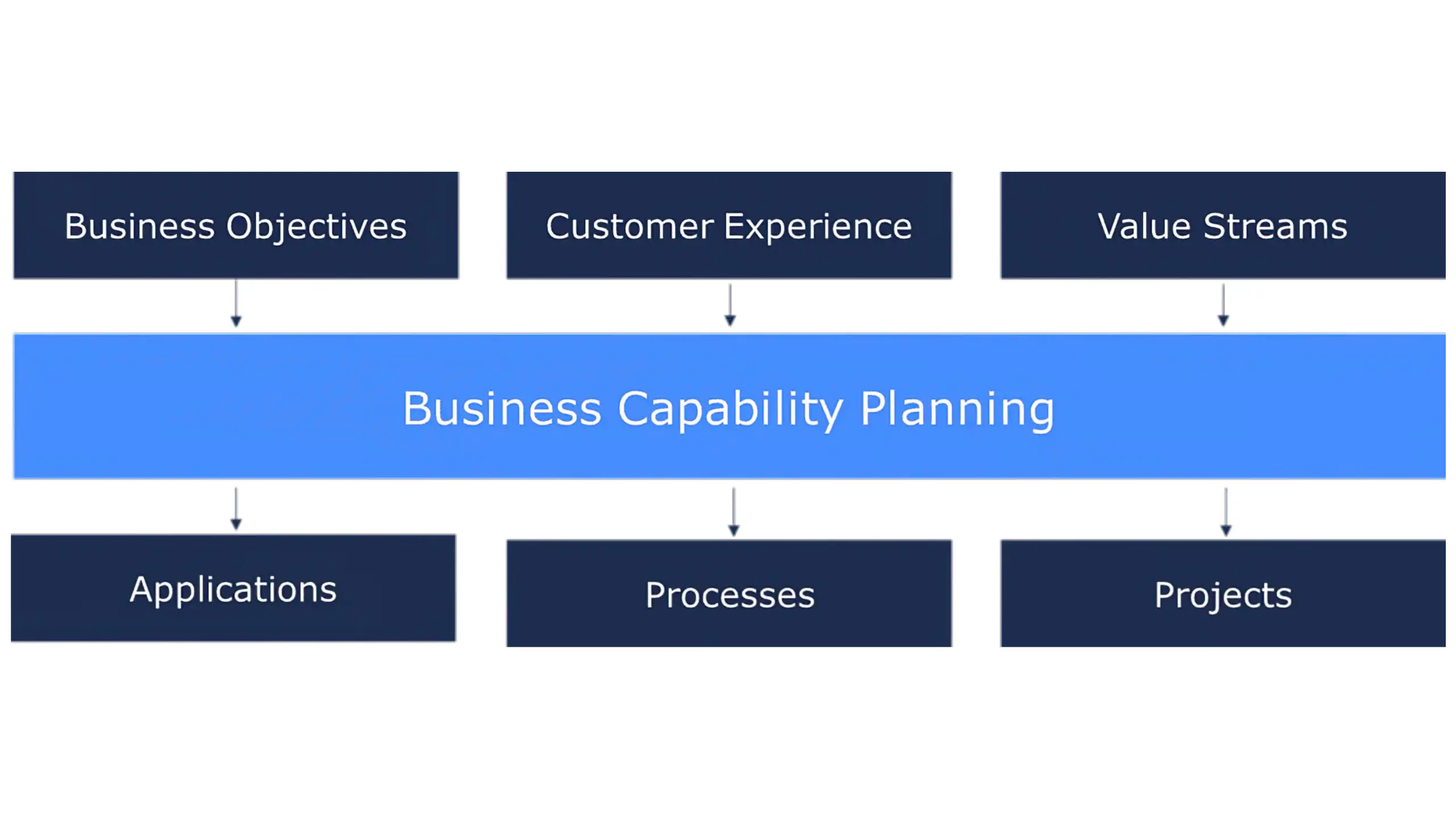 Business capability map with applications