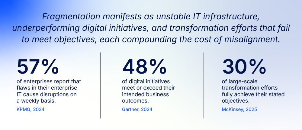Statistics showing the impact of fragmentation on enterprise transformation, including IT disruptions, underperforming initiatives, and unmet transformation objectives.