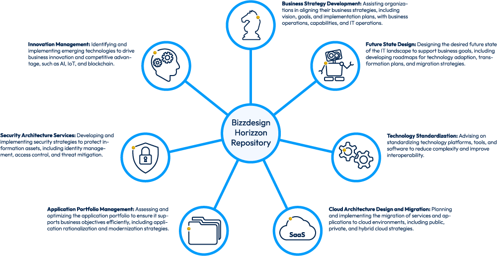 Examples of Enterprise Architecture Services