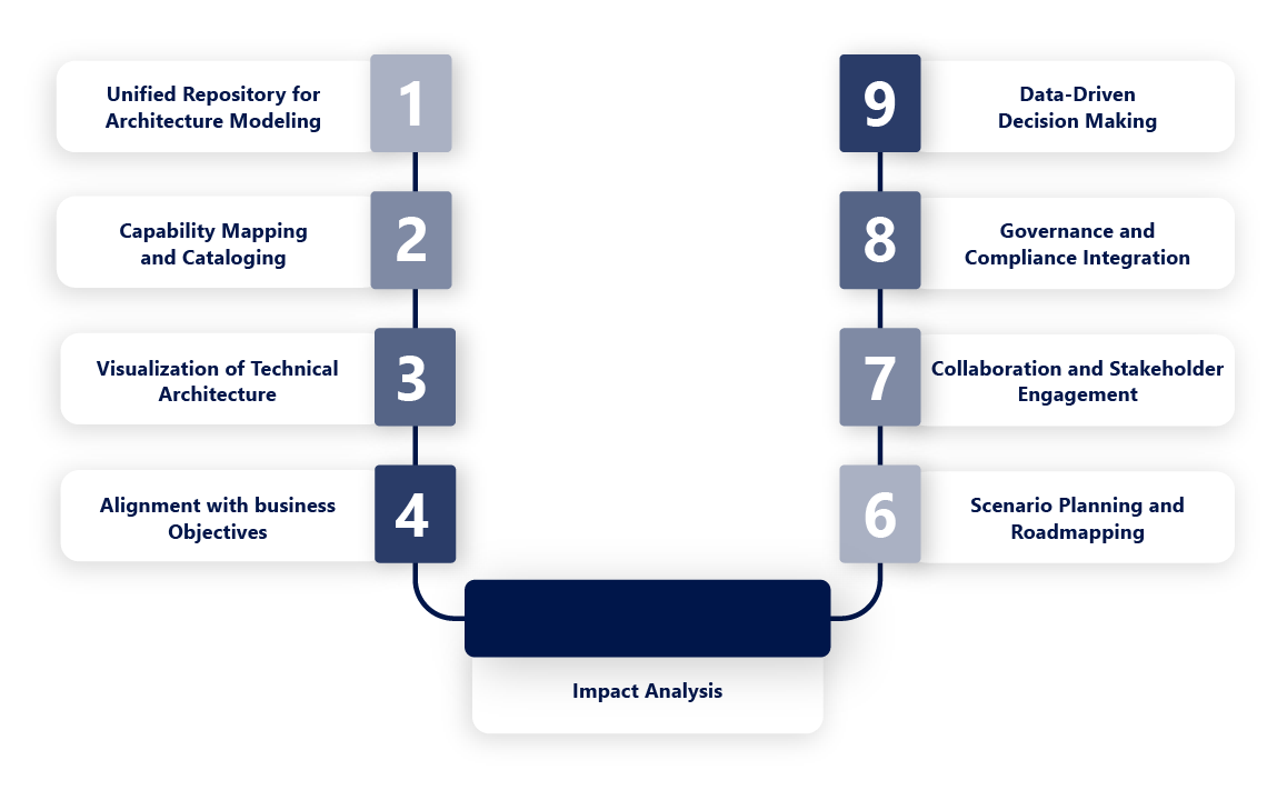 How Can HOPEX Technology Help in Defining and Modeling Technical Capabilities? 