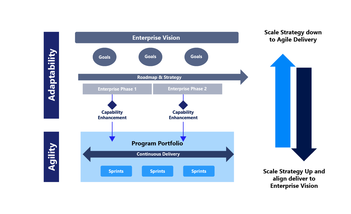 how-does-enterprise-architecture-work-with-agile