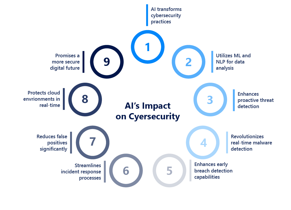 How is AI Impacting Cybersecurity?
