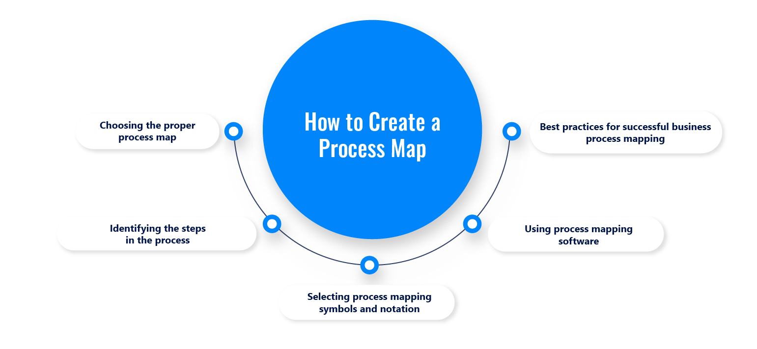 How to create a Process Map