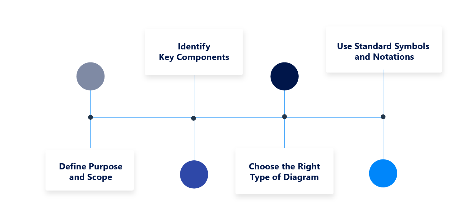 How to Design Effective Technical Architecture Diagrams