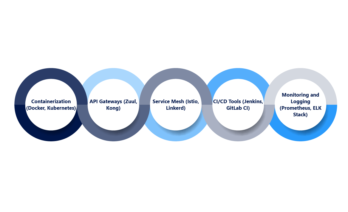 implementing-microservices-tools-and-technologies