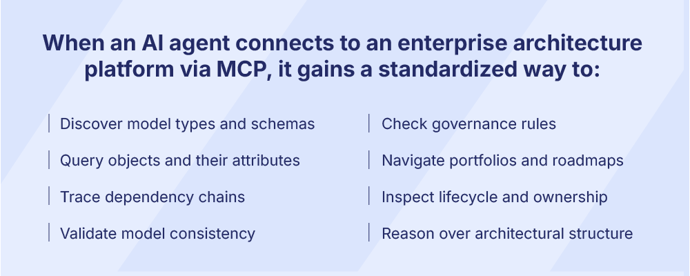 List graphic showing what an AI agent can do when connected to an enterprise architecture platform via MCP, including querying attributes, tracing dependencies, and checking governance rules.