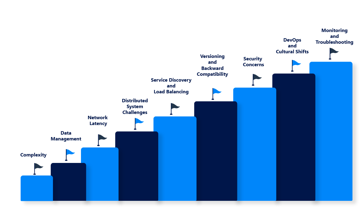 Microservices Architecture challenges