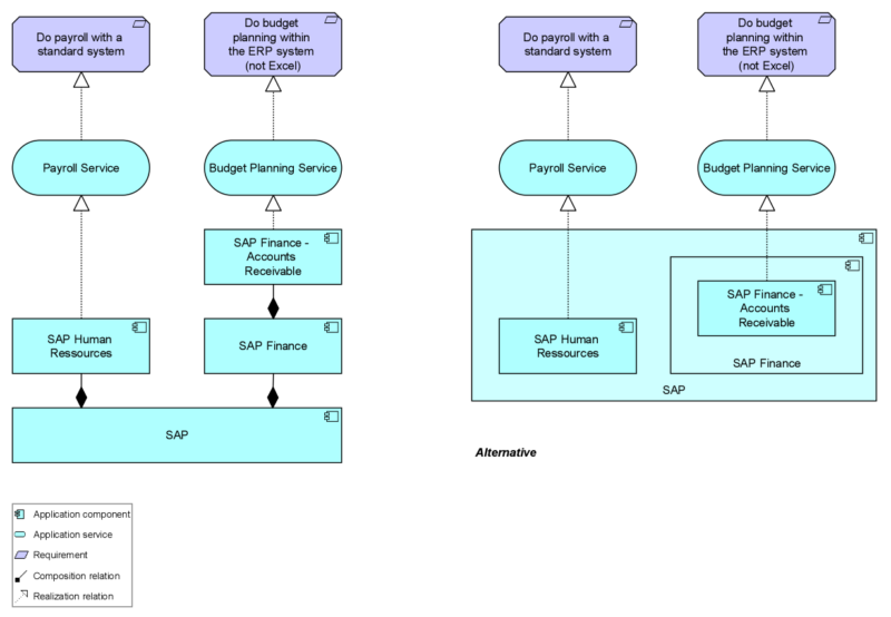 Application Components in Enterprise Architecture Modeling