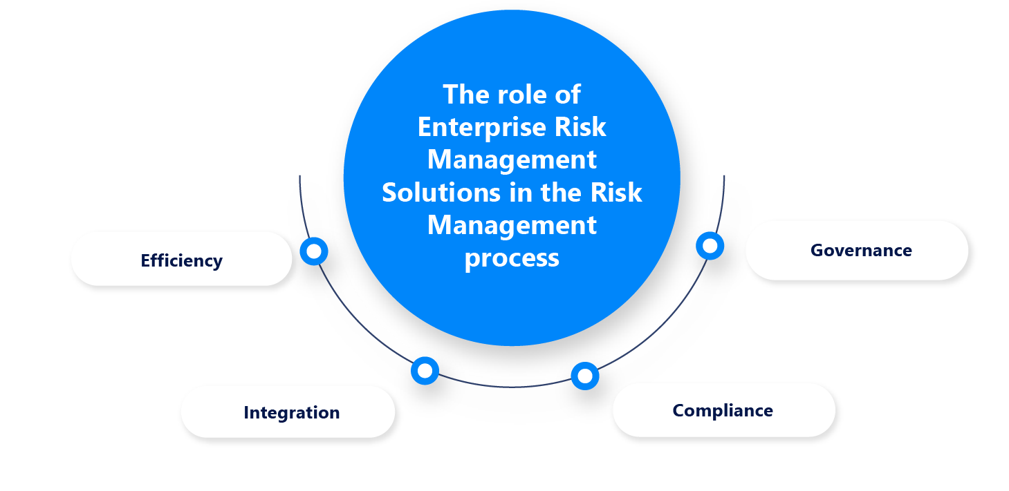 The role of Enterprise Risk Management Solutions in the Risk Management process 