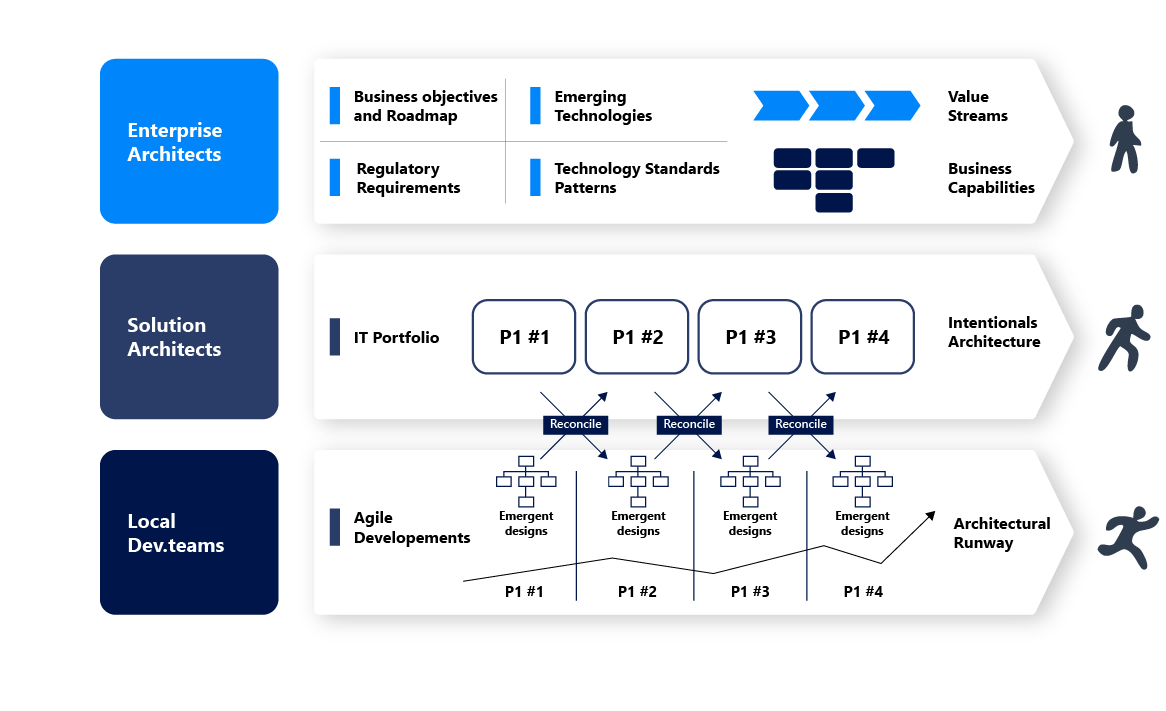support-agile-developments-with-intentional-architecture-at-different-paces