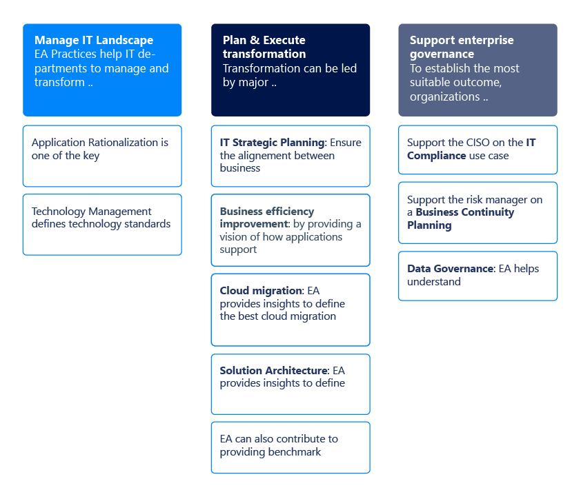 Use cases and examples for Enterprise Architecture