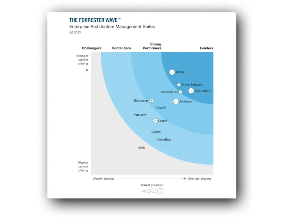 Forrester Wave EAMS 2023 - Enterprise Architecture Tools