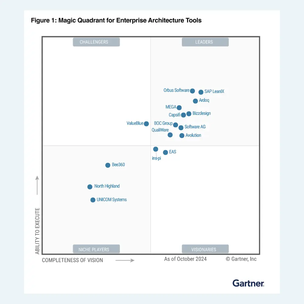 Gartner Magic Quadrant for Enterprise Architecture Tools