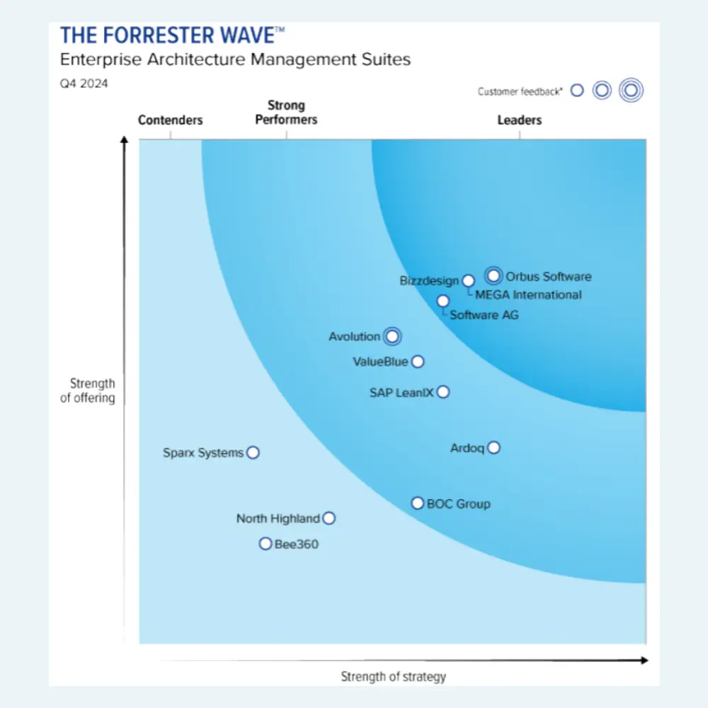 Forrester Wave EAMS 2024 - Enterprise Architecture Tools