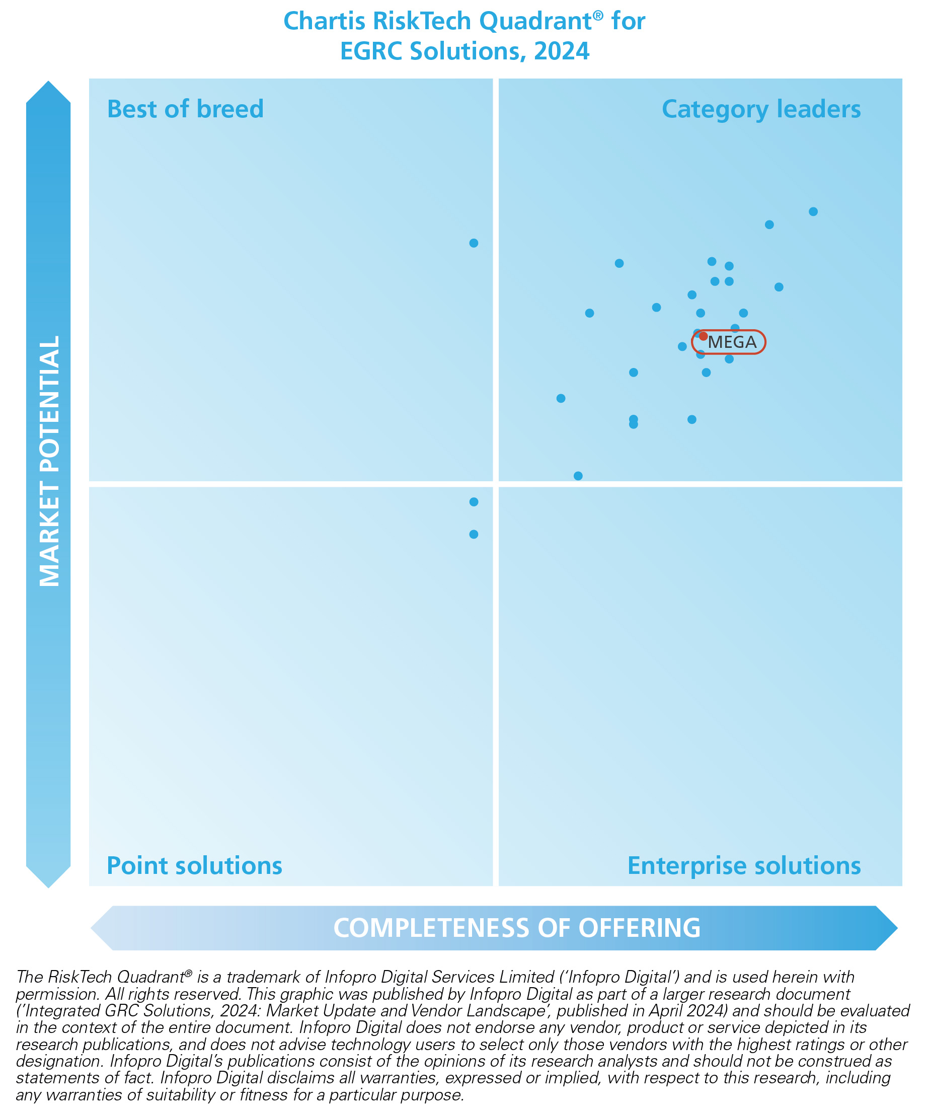 Chartis RiskTech Quadrant for EGRC Solutions, 2024