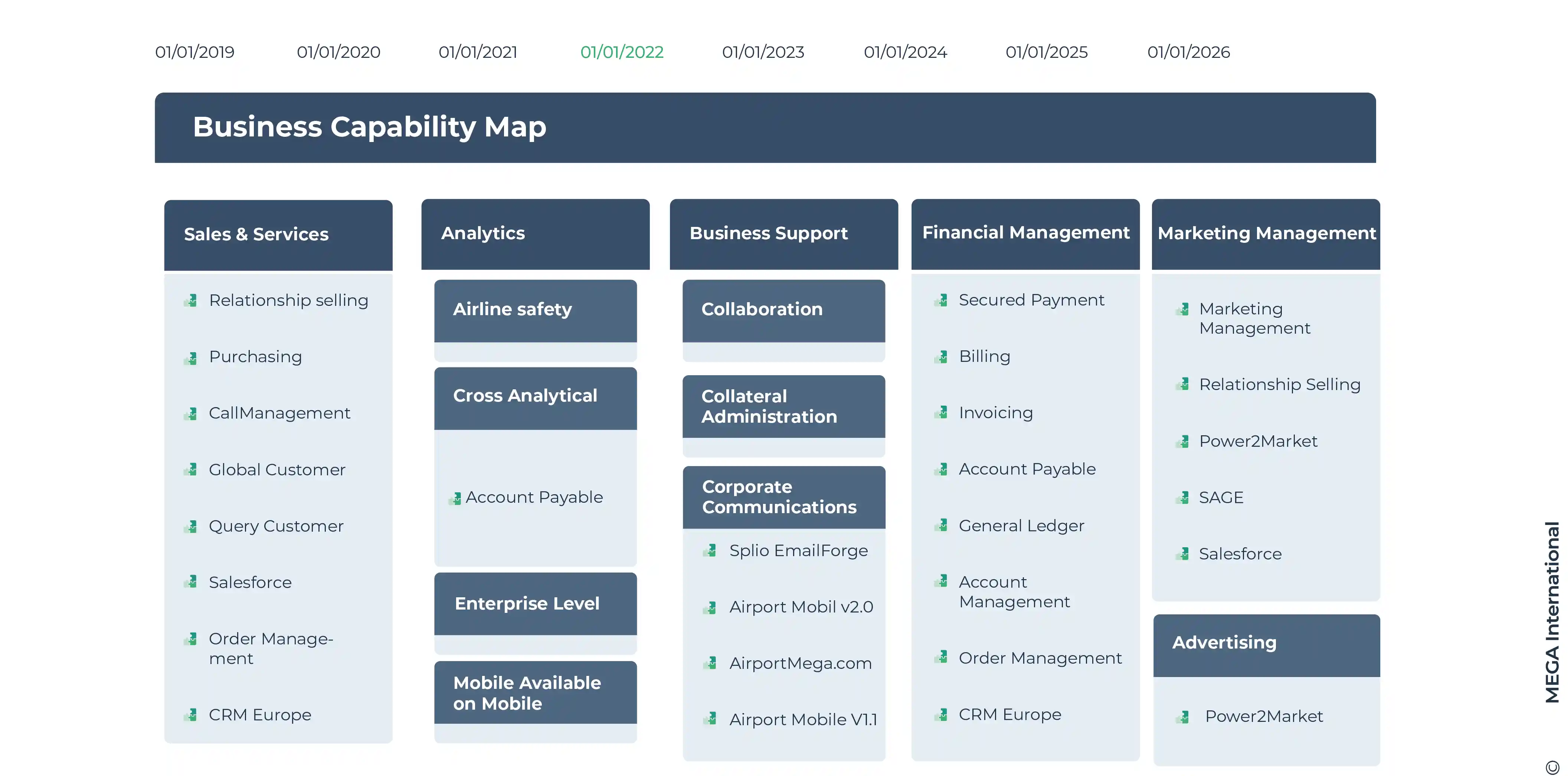 APM Business capability map