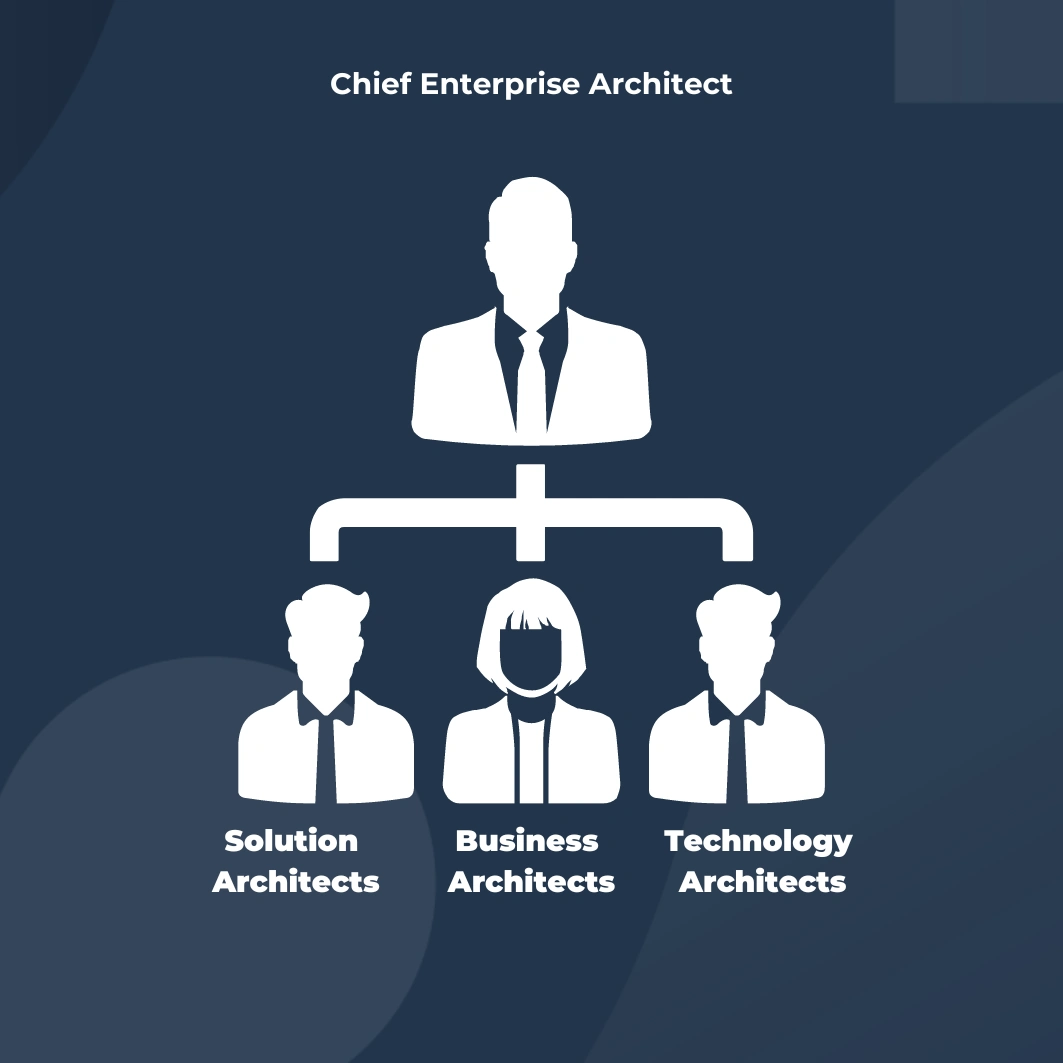 Architecture team structure