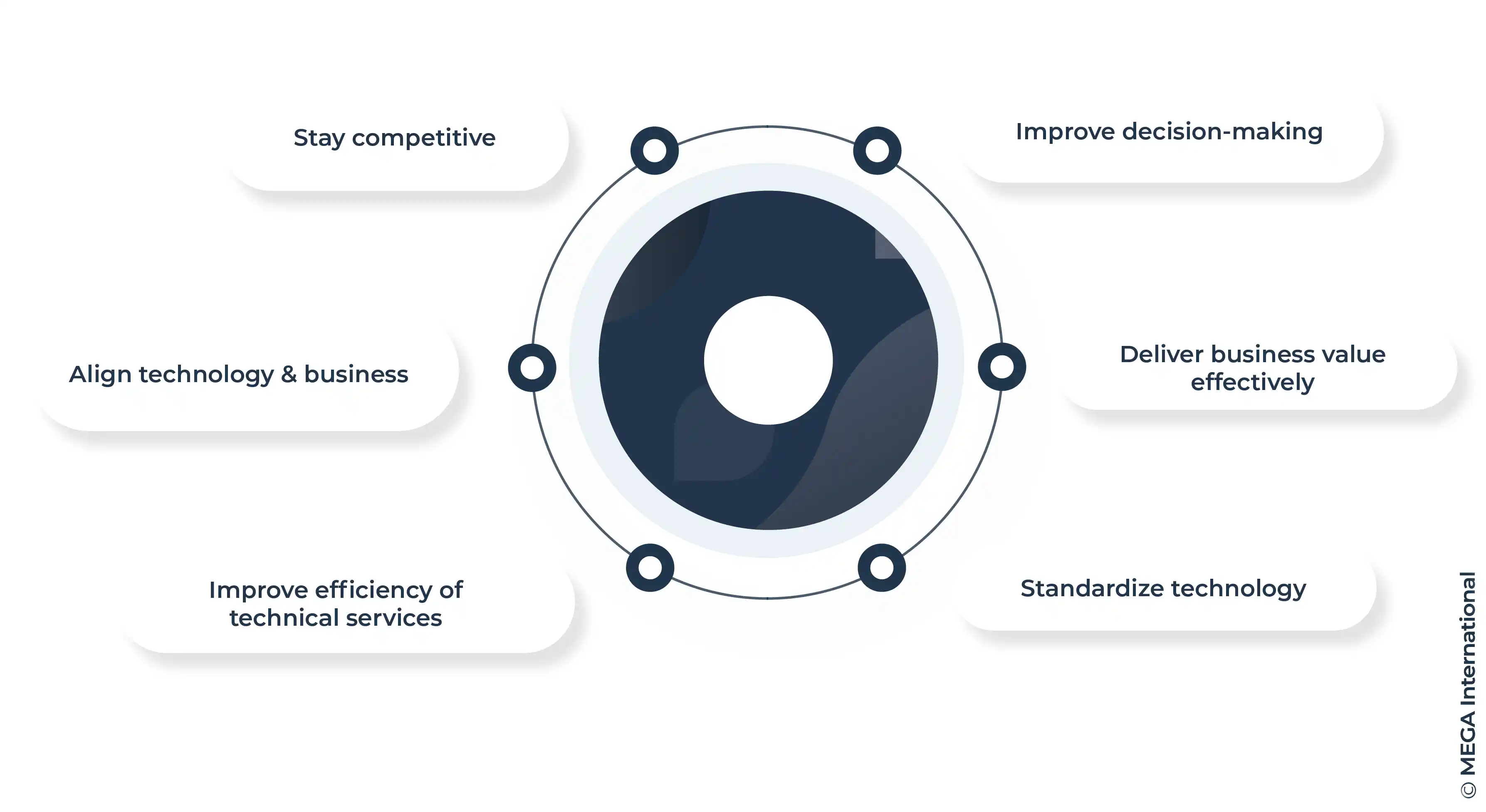 Benefits of integrating technical capabilities into business strategies 