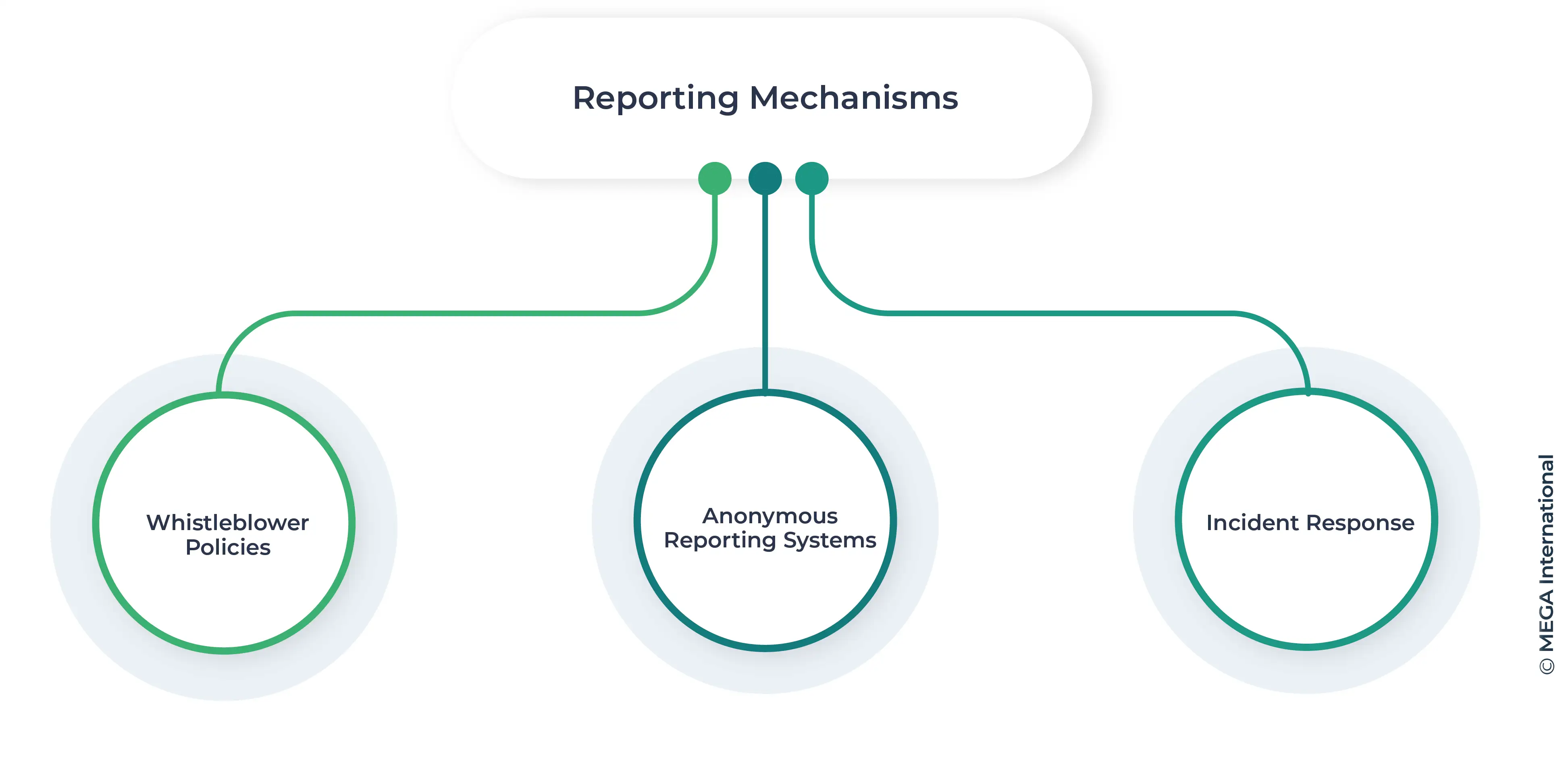 cybersecurity compliance Reporting Mechanism