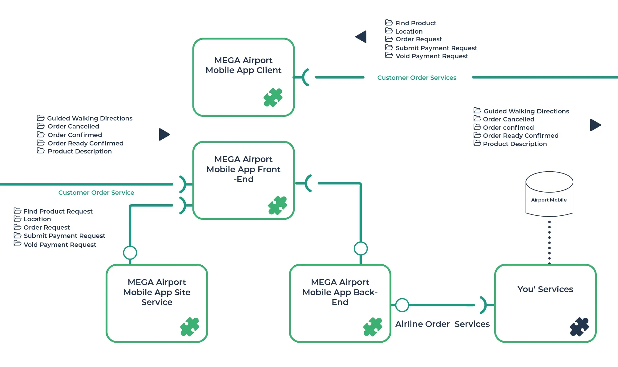 EA Application data flow diagram