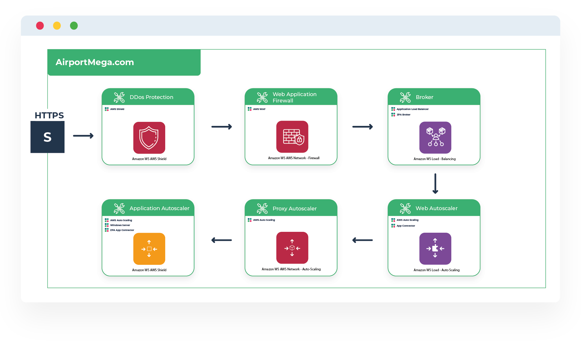 ea application deployment model