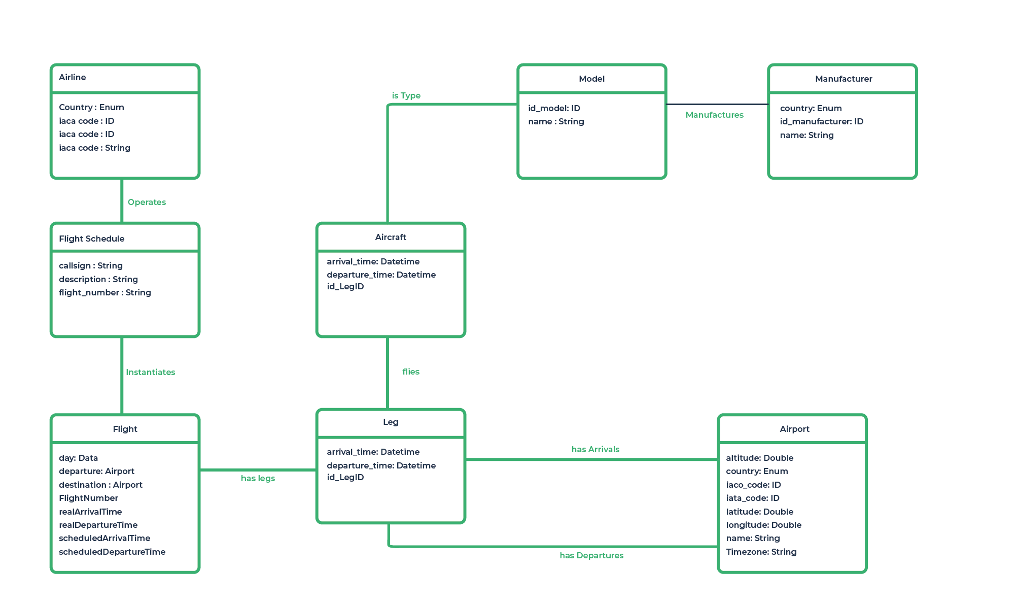 EA diagrams communication, brainstorming, and analysis. Entity-relationship diagram