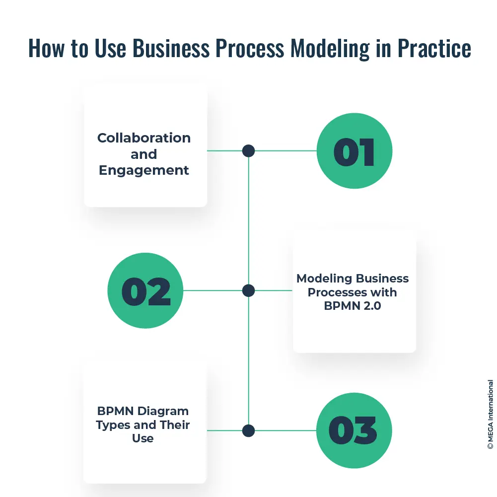 BPMN - Business Process Model and Notation, entenda o que é isso!