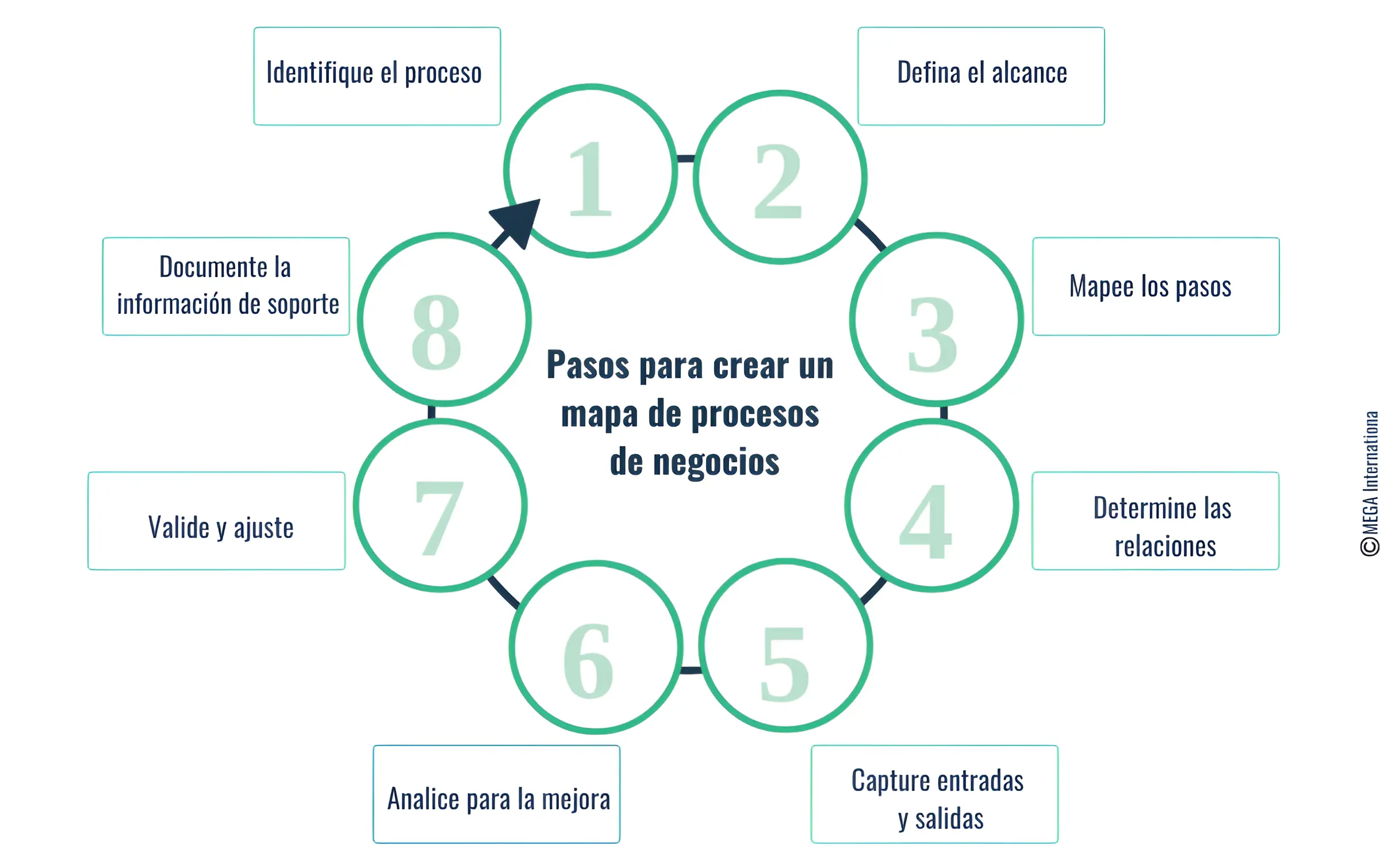 Descubra El Arte Del Mapeo De Procesos De Negocio Y Su Impacto En El ...